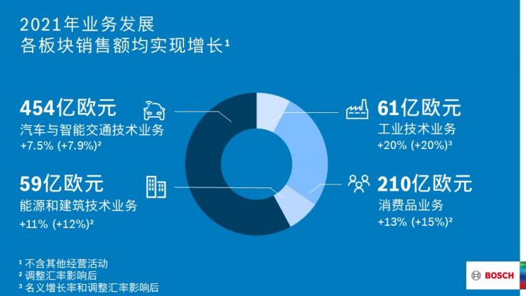 2021財年：博世集團銷售額實現(xiàn)超預期增長