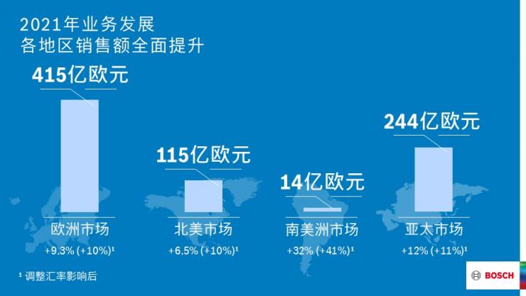 2021財年：博世集團銷售額實現(xiàn)超預期增長