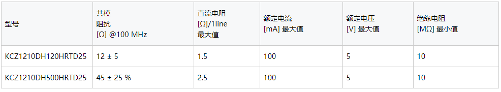 EMC對(duì)策產(chǎn)品: TDK為汽車高速差分傳輸提供小型化共模濾波器