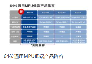 瑞薩電子推出64位RISC-V CPU內(nèi)核RZ/Five通用MPU，開創(chuàng)RISC-V技術(shù)先河