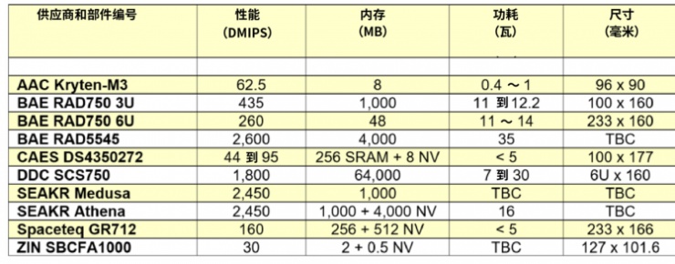 用于密集型在軌邊緣計算的微處理器和FPGA