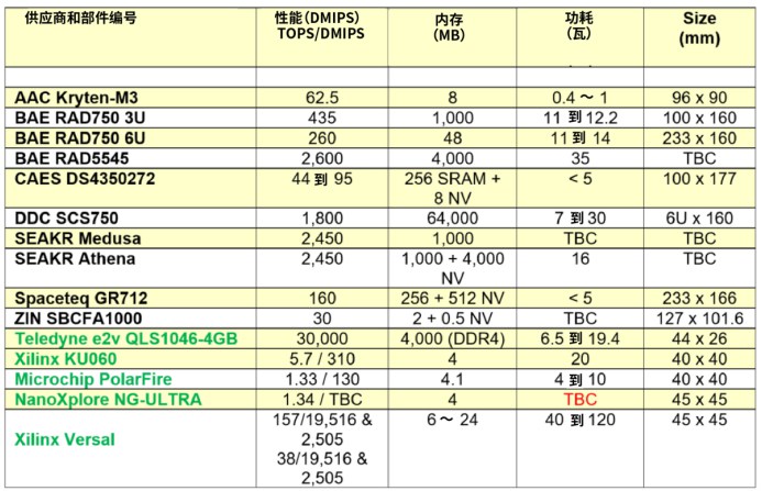 用于密集型在軌邊緣計算的微處理器和FPGA