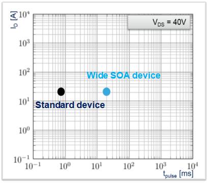 耐用性更高的新型溝槽型功率MOSFET