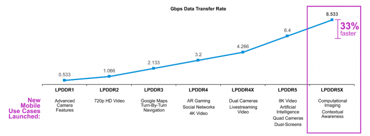 10Gbps！全球最強(qiáng)LPDDR5/5X IP成功量產(chǎn)