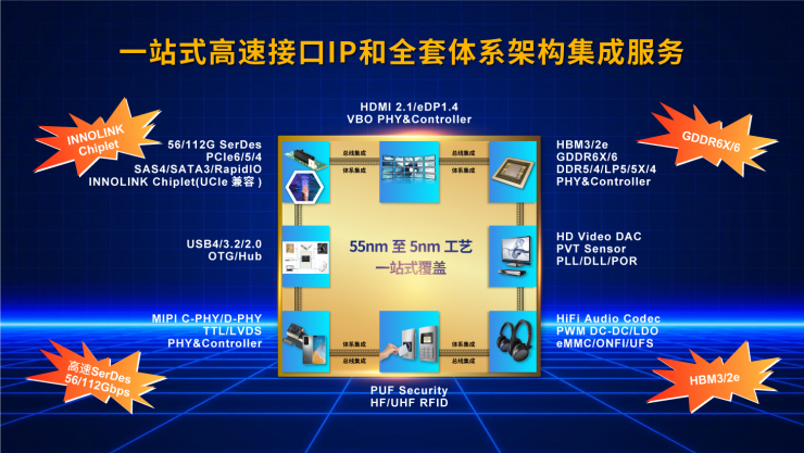 10Gbps！全球最強(qiáng)LPDDR5/5X IP成功量產(chǎn)