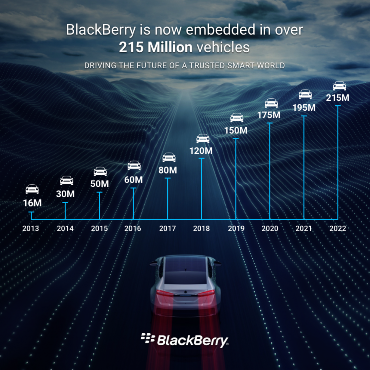 BlackBerry軟件全球現(xiàn)已部署超過2.15億輛汽車