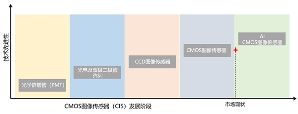 “影像為王”時(shí)代，商湯AI傳感器定義手機(jī)影像新格局