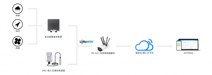 星縱智能5G AIoT高清網(wǎng)絡(luò)攝像機，展示5G和LoRaWAN? 融合潛力