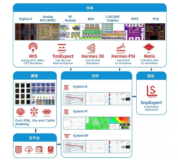 芯和半導(dǎo)體在DAC 2022大會(huì)上發(fā)布EDA 2022版本軟件集