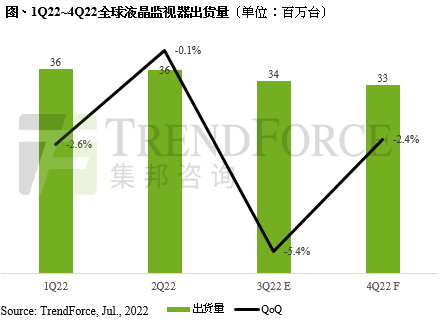 下半年液晶監(jiān)視器需求持續(xù)走弱，全年出貨量僅 1.4億臺