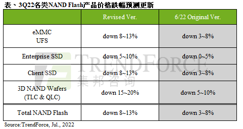 供應(yīng)鏈庫存積壓，第三季NAND Flash價(jià)格跌幅擴(kuò)大至8~13%