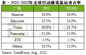 預(yù)估2022年前三大設(shè)備商擁全球基站74.5%市占
