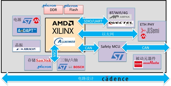 科通技術(shù)“一站式”功能安全方案助力工業(yè)、汽車客戶