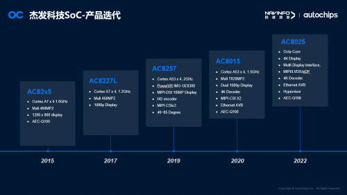 杰發(fā)科技亮相松山湖IC論壇 分享新一代中高階智能座艙域控芯片AC8025