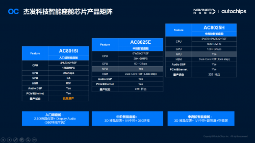 杰發(fā)科技亮相松山湖IC論壇 分享新一代中高階智能座艙域控芯片AC8025