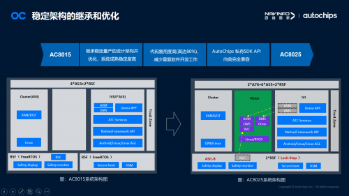 杰發(fā)科技亮相松山湖IC論壇 分享新一代中高階智能座艙域控芯片AC8025