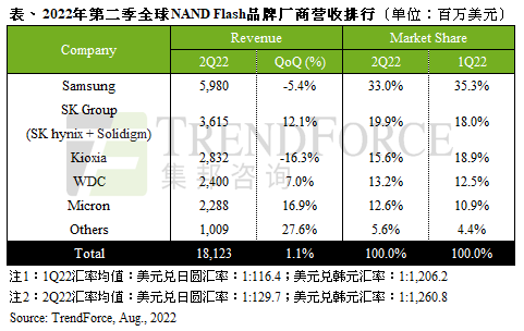 合約價上漲抵消需求衰退，第二季NAND Flash總營收季增1.1%