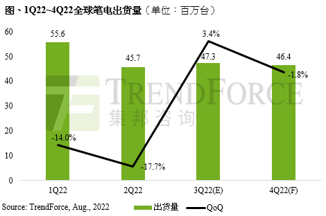 預(yù)估2022年第三季全球筆電出貨量季增3.4%