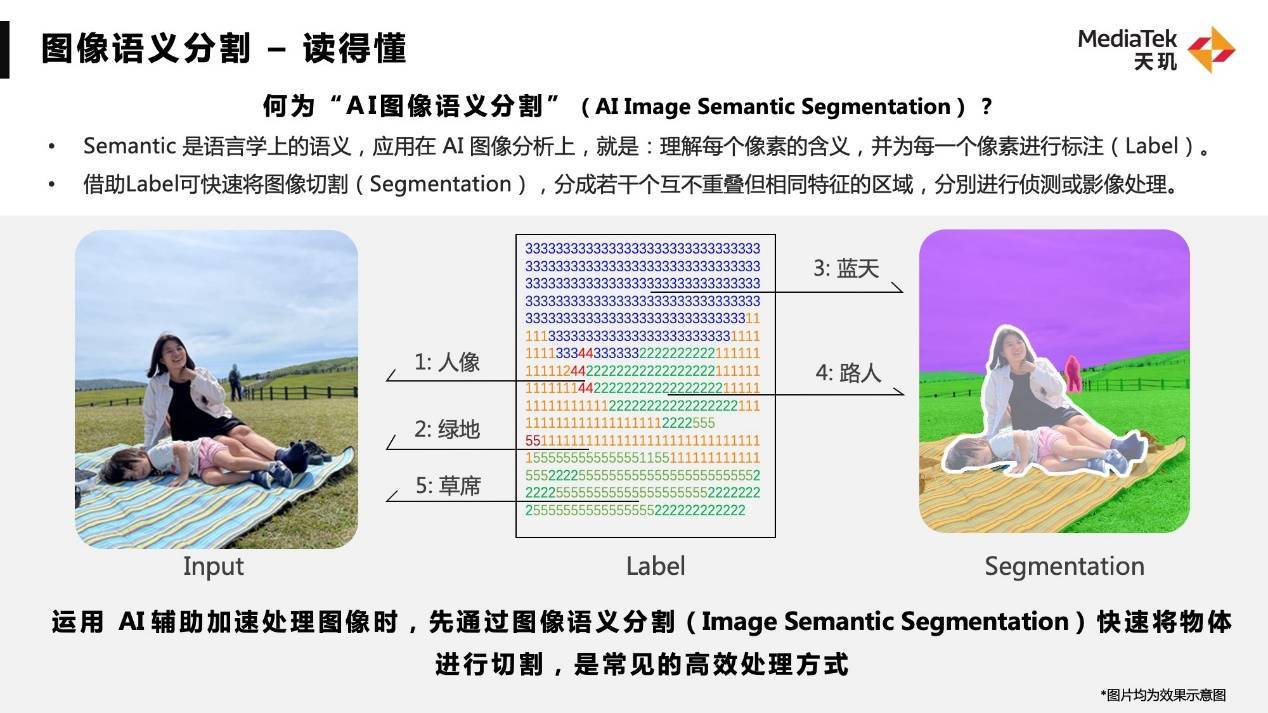 手機(jī)影像技術(shù)還能“卷什么”？聯(lián)發(fā)科展示“AI圖像語義分割技術(shù)”破局之道