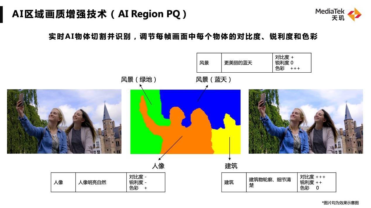 手機(jī)影像技術(shù)還能“卷什么”？聯(lián)發(fā)科展示“AI圖像語義分割技術(shù)”破局之道