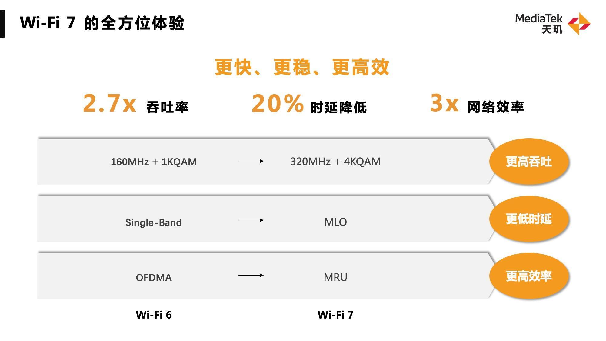 吞吐量提升近3倍！WiFi 7將成明年旗艦手機標(biāo)配，聯(lián)發(fā)科天璣穩(wěn)抓新趨勢