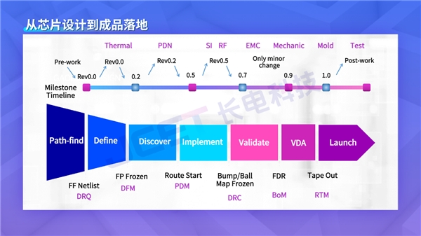 長電科技：芯片成品制造的“四個(gè)協(xié)同”