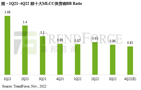 第四季MLCC需求持續(xù)疲弱，然中國(guó)現(xiàn)貨市場(chǎng)庫(kù)存下降，有助消費(fèi)級(jí)價(jià)格跌勢(shì)趨緩