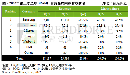 金融海嘯后首見(jiàn)，量?jī)r(jià)齊跌沖擊第三季全球DRAM營(yíng)收季減近三成