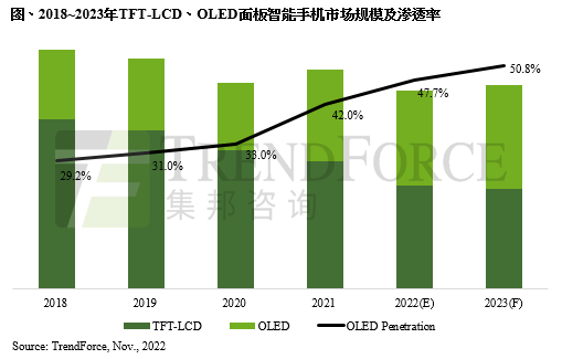 OLED手機(jī)滲透率逐年提升，預(yù)估2023年將達(dá)50.8%