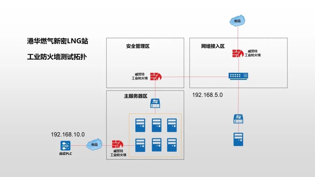 階段性突破！首款基于RISC-V芯片的工業(yè)防火墻完成實(shí)測(cè)！