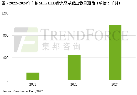 預(yù)期2023年歐美車廠福特、吉普車廠擴大應(yīng)用，Mini LED車用背光顯示器出貨量約45萬片