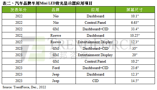 預(yù)期2023年歐美車廠福特、吉普車廠擴大應(yīng)用，Mini LED車用背光顯示器出貨量約45萬片