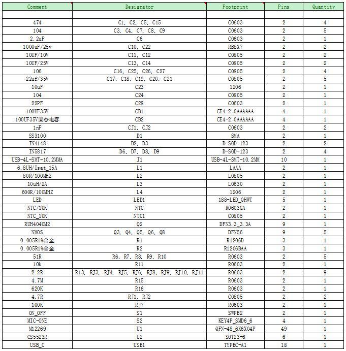 M12269支持PD3.1等快充協(xié)議、140W升降壓3-8節(jié)多串鋰電充放電移動(dòng)電源管理IC方案