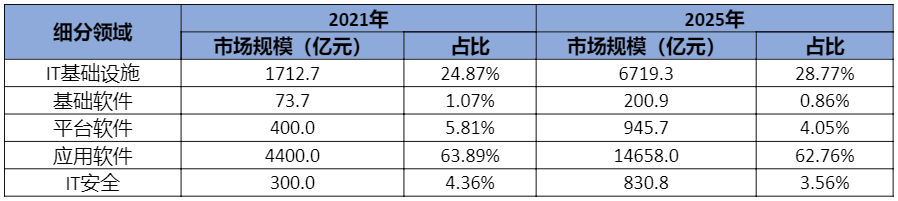 賽迪發(fā)布《2022-2023年中國(guó)信創(chuàng)生態(tài)及信創(chuàng)PC市場(chǎng)發(fā)展研究報(bào)告》