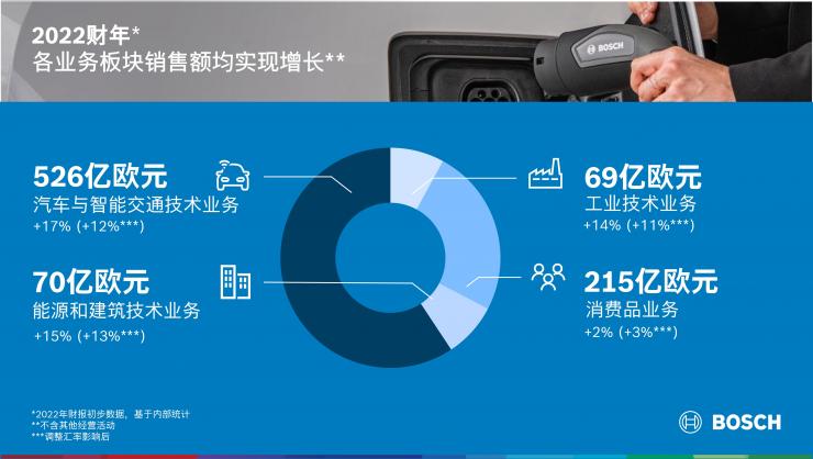 2022財年：在艱難環(huán)境下，博世集團達成業(yè)績目標