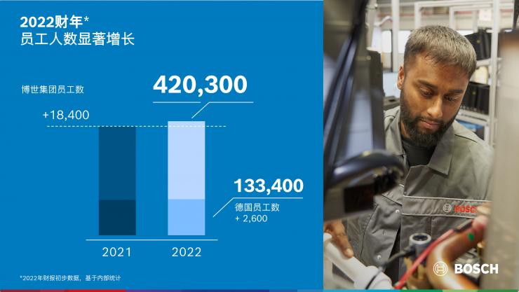 2022財年：在艱難環(huán)境下，博世集團達成業(yè)績目標