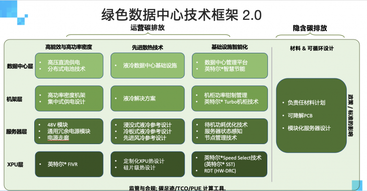 英特爾攜生態(tài)伙伴推進(jìn)技術(shù)創(chuàng)新深化，助數(shù)據(jù)中心可持續(xù)發(fā)展