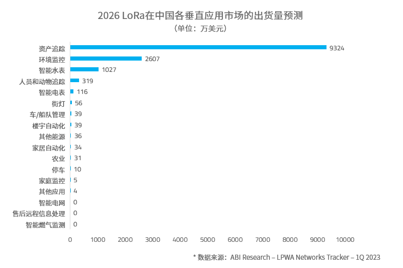 與物聯(lián)網(wǎng)產(chǎn)業(yè)共成長——回顧LoRa?突飛猛進(jìn)的10年發(fā)展