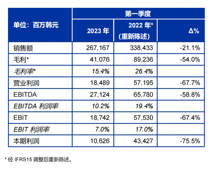 SONGWON Industrial Group發(fā)布2023年第一季度財(cái)務(wù)業(yè)績(jī)報(bào)告