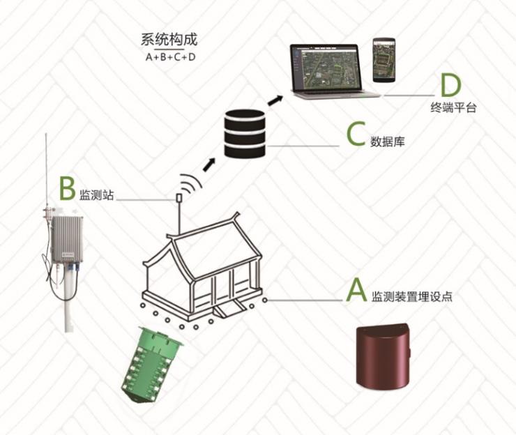 鼎昆科技利用Semtech的LoRa?器件為文物古建打造白蟻?zhàn)詣?dòng)化監(jiān)測(cè)預(yù)警系統(tǒng)