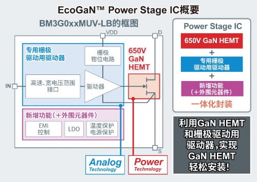 ROHM開發(fā)出EcoGaN Power Stage IC