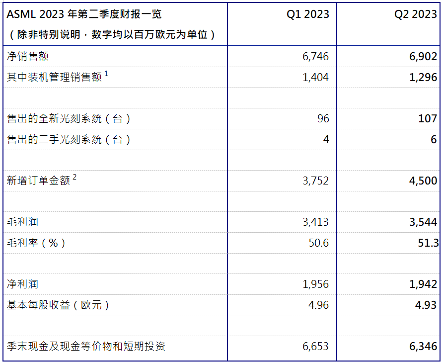 ASML發(fā)布2023年第二季度財報：凈銷售額69億歐元，凈利潤為19億歐元