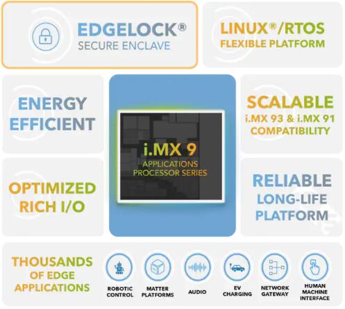 i.MX 91系列應(yīng)用處理器介紹