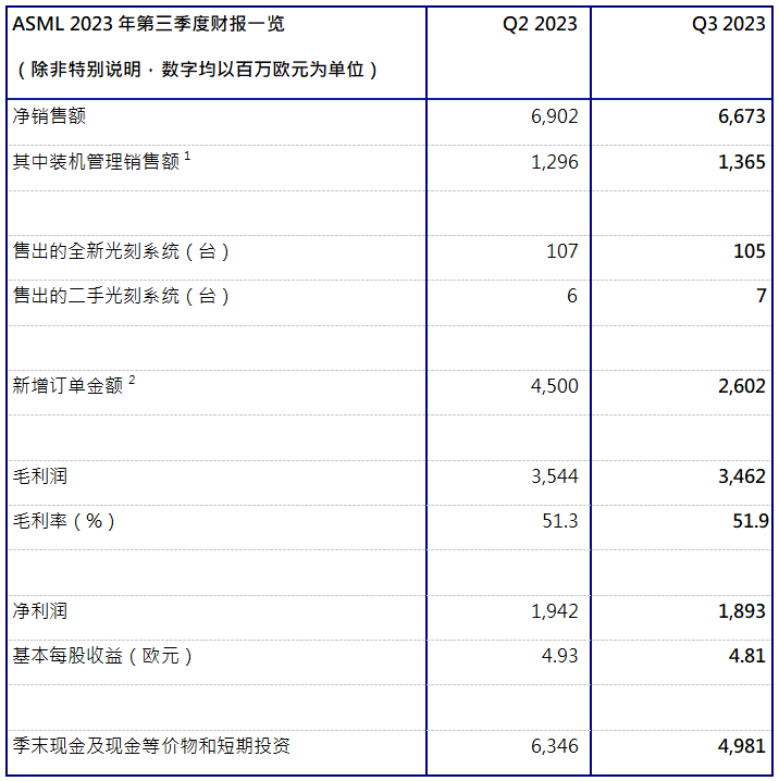 ASML發(fā)布2023年第三季度財(cái)報(bào)丨凈銷售額67億歐元，凈利潤(rùn)為19億歐元