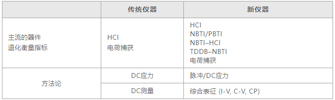 【泰克應(yīng)用分享】如何用4200A-SCS進(jìn)行晶圓級可靠性測試？