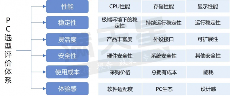 賽迪評(píng)出PC界六邊形戰(zhàn)士，可控名列榜首！