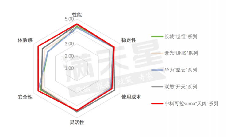 賽迪評(píng)出PC界六邊形戰(zhàn)士，可控名列榜首！