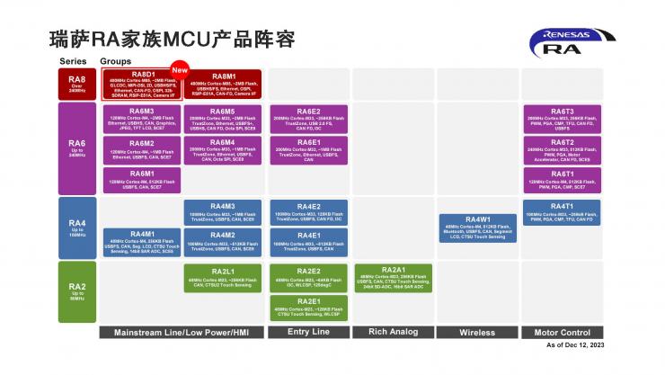 瑞薩推出面向圖形顯示應(yīng)用和語音/視覺多模態(tài)AI應(yīng)用的全新RA8 MCU產(chǎn)品群