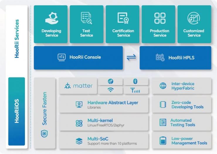 HooRii Console 開啟內(nèi)測報(bào)名，和眾科技助力 Matter 開發(fā)者