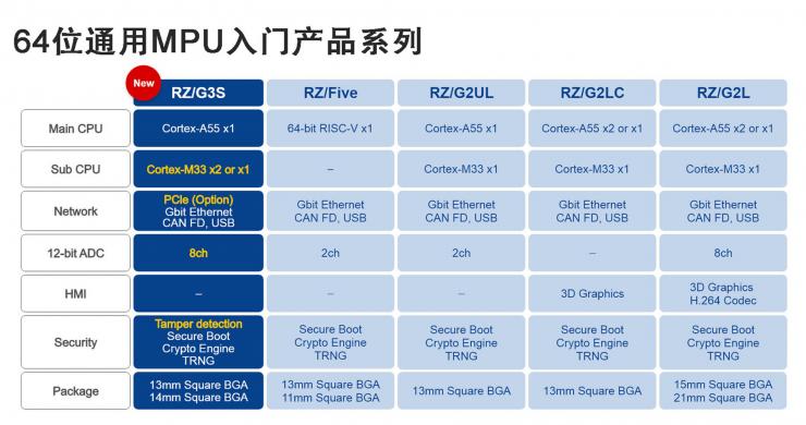 瑞薩推出帶有增強(qiáng)外設(shè)的RZ/G3S 64位微處理器，應(yīng)用于物聯(lián)網(wǎng)邊緣和網(wǎng)關(guān)設(shè)備